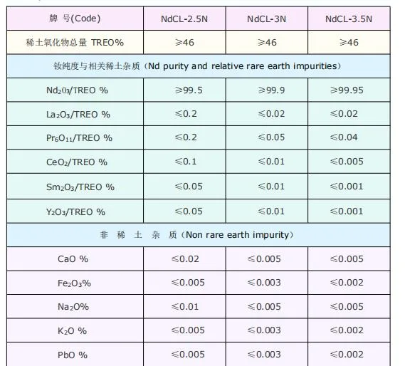 Sy Factory Direct Sales of Neodymium Chloride Ndcl3*6H2O Used Forresearch Reagents, Biochemical Research and Medicine Intermediate